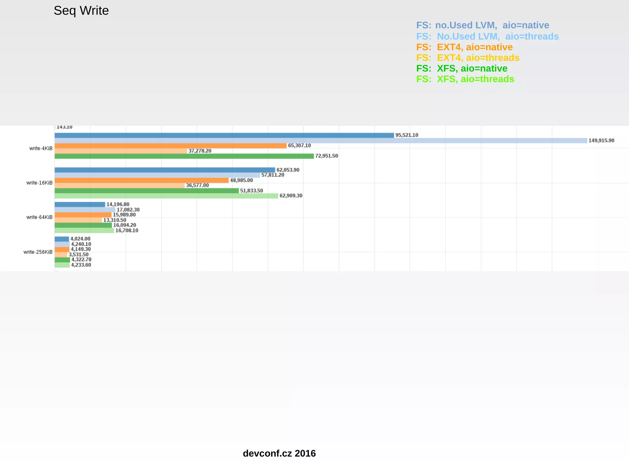 Seq Write FS: no.Used LVM, aio=native FS: No.Used LVM, aio=threads FS: EXT4, aio=native FS: EXT4, aio=threads FS: XFS, aio=native FS: XFS, aio=threads devconf.cz 2016 
