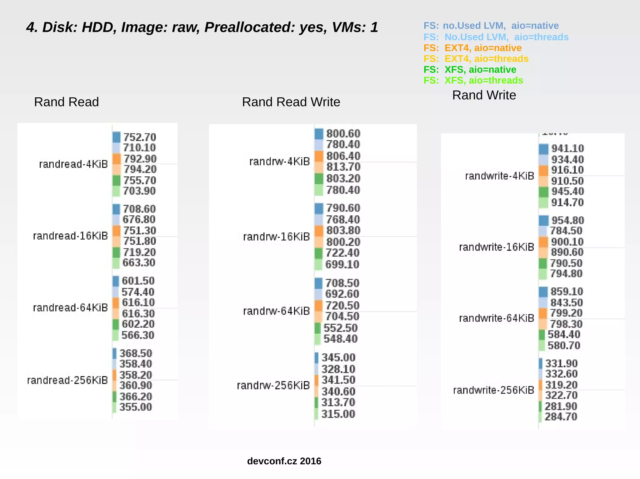 Rand Read Rand Read Write Rand Write 4. Disk: HDD, Image: raw, Preallocated: yes, VMs: 1 FS: no.Used LVM, aio=native FS: No.Used LVM, aio=threads FS: EXT4, aio=native FS: EXT4, aio=threads FS: XFS, aio=native FS: XFS, aio=threads devconf.cz 2016 