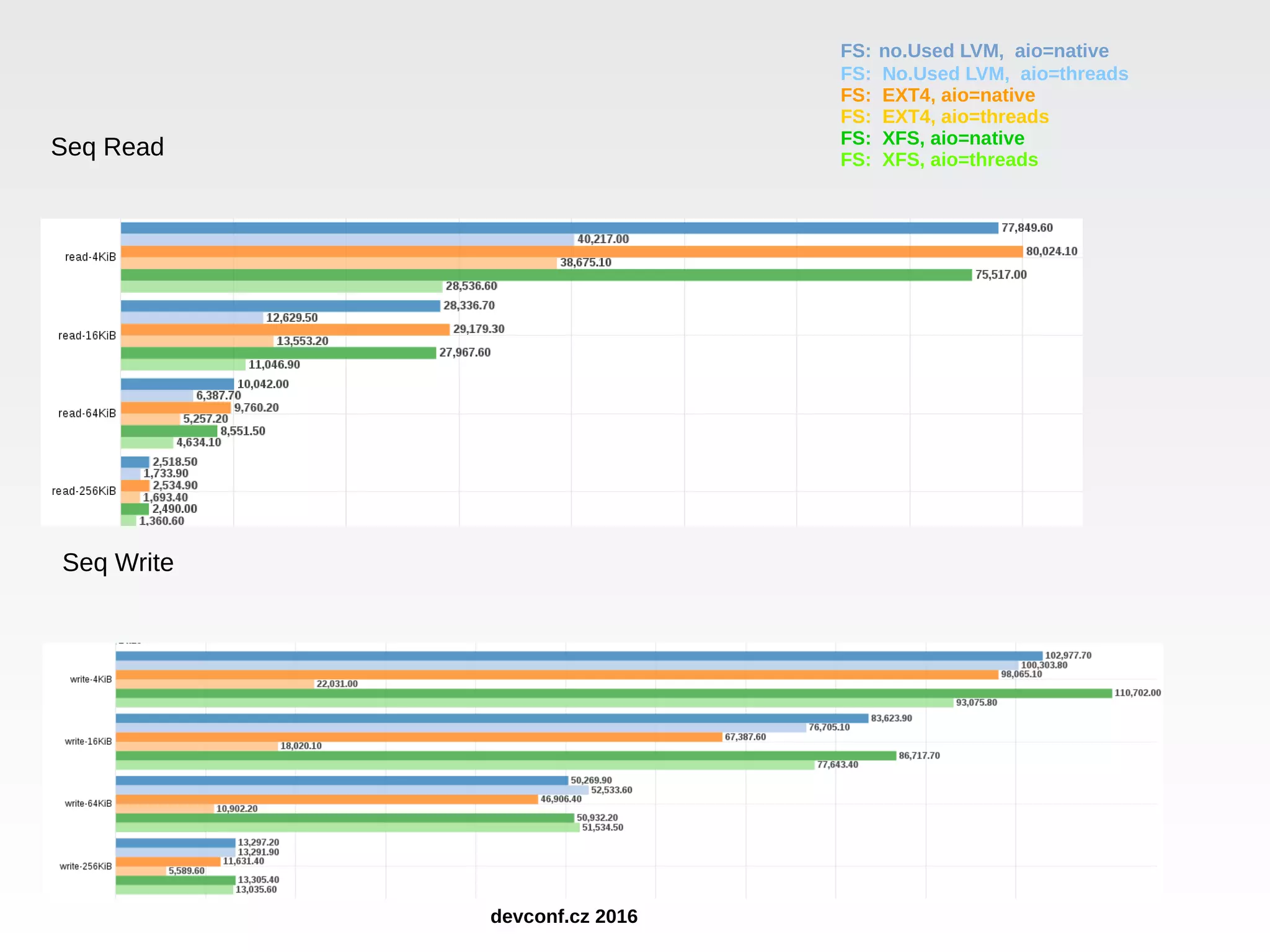 Seq Read Seq Write FS: no.Used LVM, aio=native FS: No.Used LVM, aio=threads FS: EXT4, aio=native FS: EXT4, aio=threads FS: XFS, aio=native FS: XFS, aio=threads devconf.cz 2016 