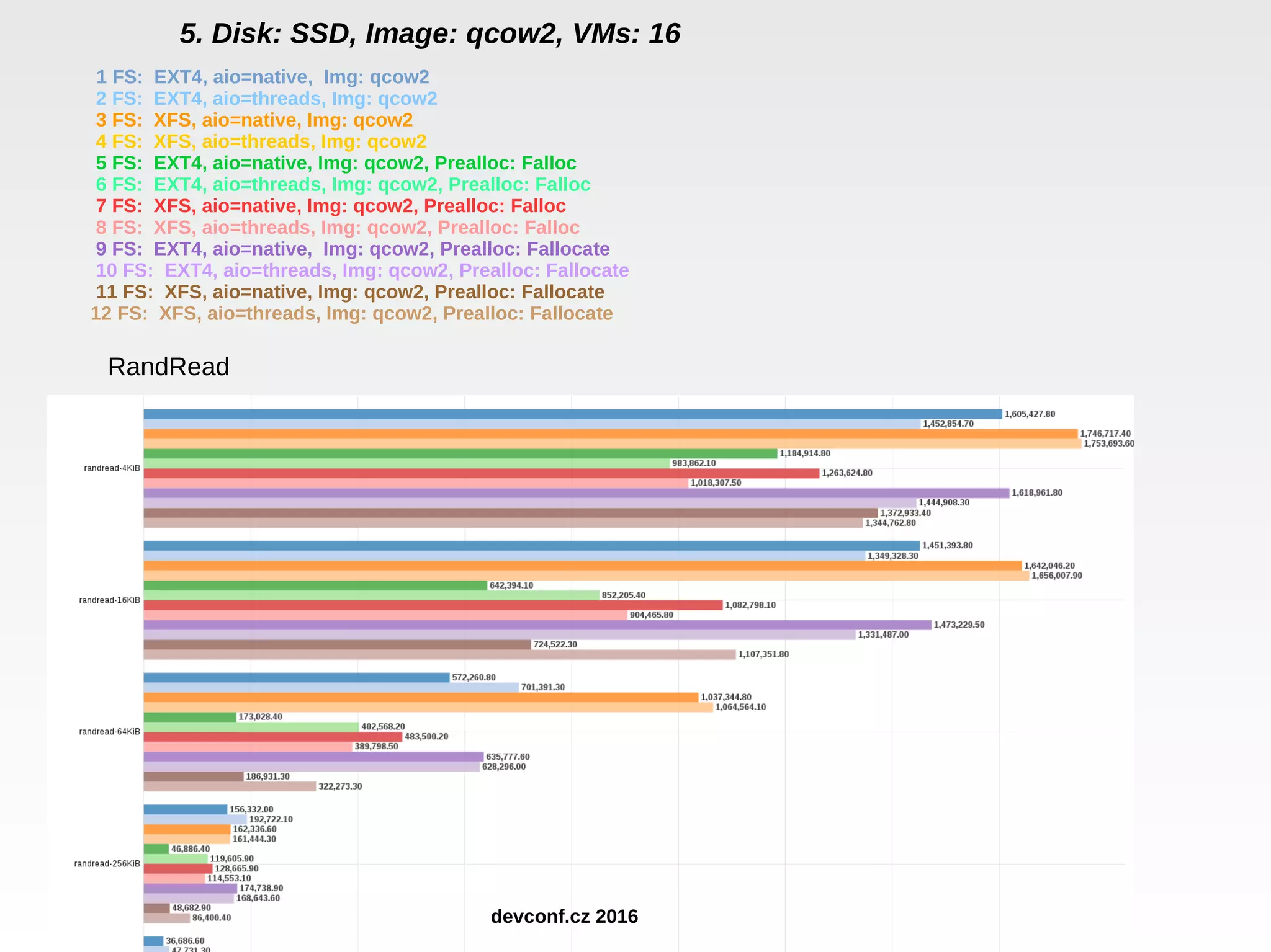 5. Disk: SSD, Image: qcow2, VMs: 16 RandRead 1 FS: EXT4, aio=native, Img: qcow2 2 FS: EXT4, aio=threads, Img: qcow2 3 FS: XFS, aio=native, Img: qcow2 4 FS: XFS, aio=threads, Img: qcow2 5 FS: EXT4, aio=native, Img: qcow2, Prealloc: Falloc 6 FS: EXT4, aio=threads, Img: qcow2, Prealloc: Falloc 7 FS: XFS, aio=native, Img: qcow2, Prealloc: Falloc 8 FS: XFS, aio=threads, Img: qcow2, Prealloc: Falloc 9 FS: EXT4, aio=native, Img: qcow2, Prealloc: Fallocate 10 FS: EXT4, aio=threads, Img: qcow2, Prealloc: Fallocate 11 FS: XFS, aio=native, Img: qcow2, Prealloc: Fallocate 12 FS: XFS, aio=threads, Img: qcow2, Prealloc: Fallocate devconf.cz 2016 