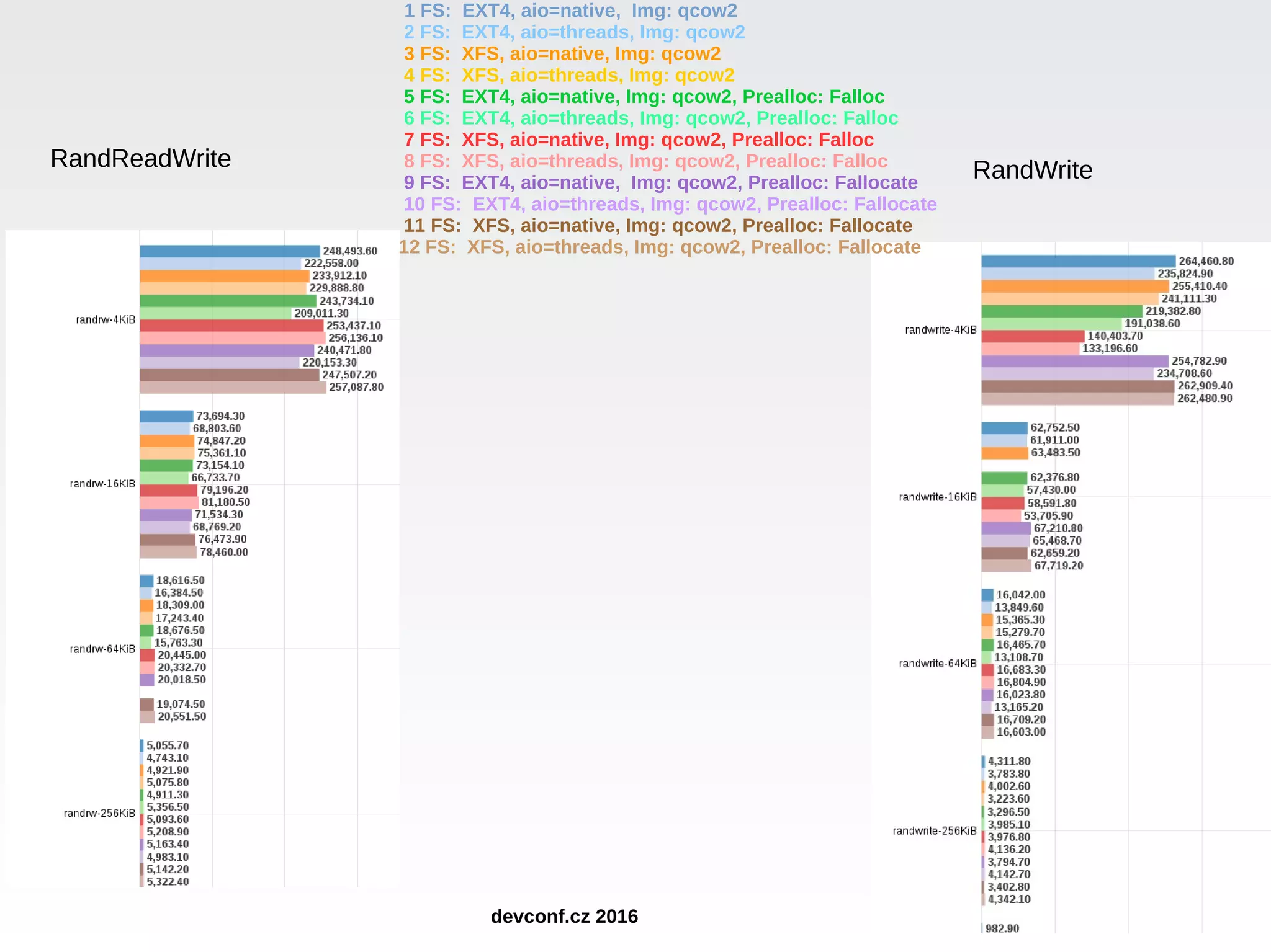 RandReadWrite RandWrite 1 FS: EXT4, aio=native, Img: qcow2 2 FS: EXT4, aio=threads, Img: qcow2 3 FS: XFS, aio=native, Img: qcow2 4 FS: XFS, aio=threads, Img: qcow2 5 FS: EXT4, aio=native, Img: qcow2, Prealloc: Falloc 6 FS: EXT4, aio=threads, Img: qcow2, Prealloc: Falloc 7 FS: XFS, aio=native, Img: qcow2, Prealloc: Falloc 8 FS: XFS, aio=threads, Img: qcow2, Prealloc: Falloc 9 FS: EXT4, aio=native, Img: qcow2, Prealloc: Fallocate 10 FS: EXT4, aio=threads, Img: qcow2, Prealloc: Fallocate 11 FS: XFS, aio=native, Img: qcow2, Prealloc: Fallocate 12 FS: XFS, aio=threads, Img: qcow2, Prealloc: Fallocate devconf.cz 2016 