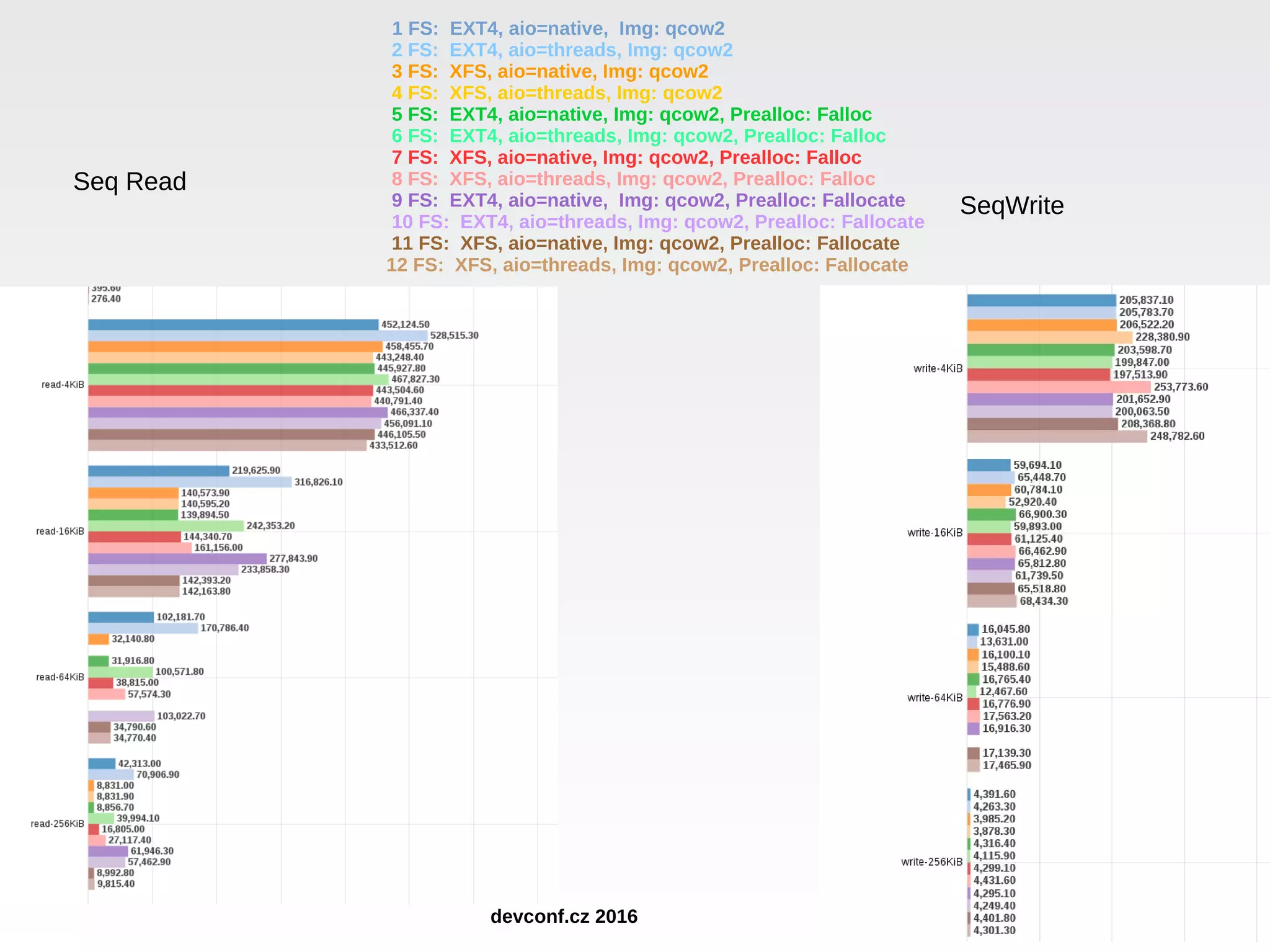 Seq Read SeqWrite 1 FS: EXT4, aio=native, Img: qcow2 2 FS: EXT4, aio=threads, Img: qcow2 3 FS: XFS, aio=native, Img: qcow2 4 FS: XFS, aio=threads, Img: qcow2 5 FS: EXT4, aio=native, Img: qcow2, Prealloc: Falloc 6 FS: EXT4, aio=threads, Img: qcow2, Prealloc: Falloc 7 FS: XFS, aio=native, Img: qcow2, Prealloc: Falloc 8 FS: XFS, aio=threads, Img: qcow2, Prealloc: Falloc 9 FS: EXT4, aio=native, Img: qcow2, Prealloc: Fallocate 10 FS: EXT4, aio=threads, Img: qcow2, Prealloc: Fallocate 11 FS: XFS, aio=native, Img: qcow2, Prealloc: Fallocate 12 FS: XFS, aio=threads, Img: qcow2, Prealloc: Fallocate devconf.cz 2016 