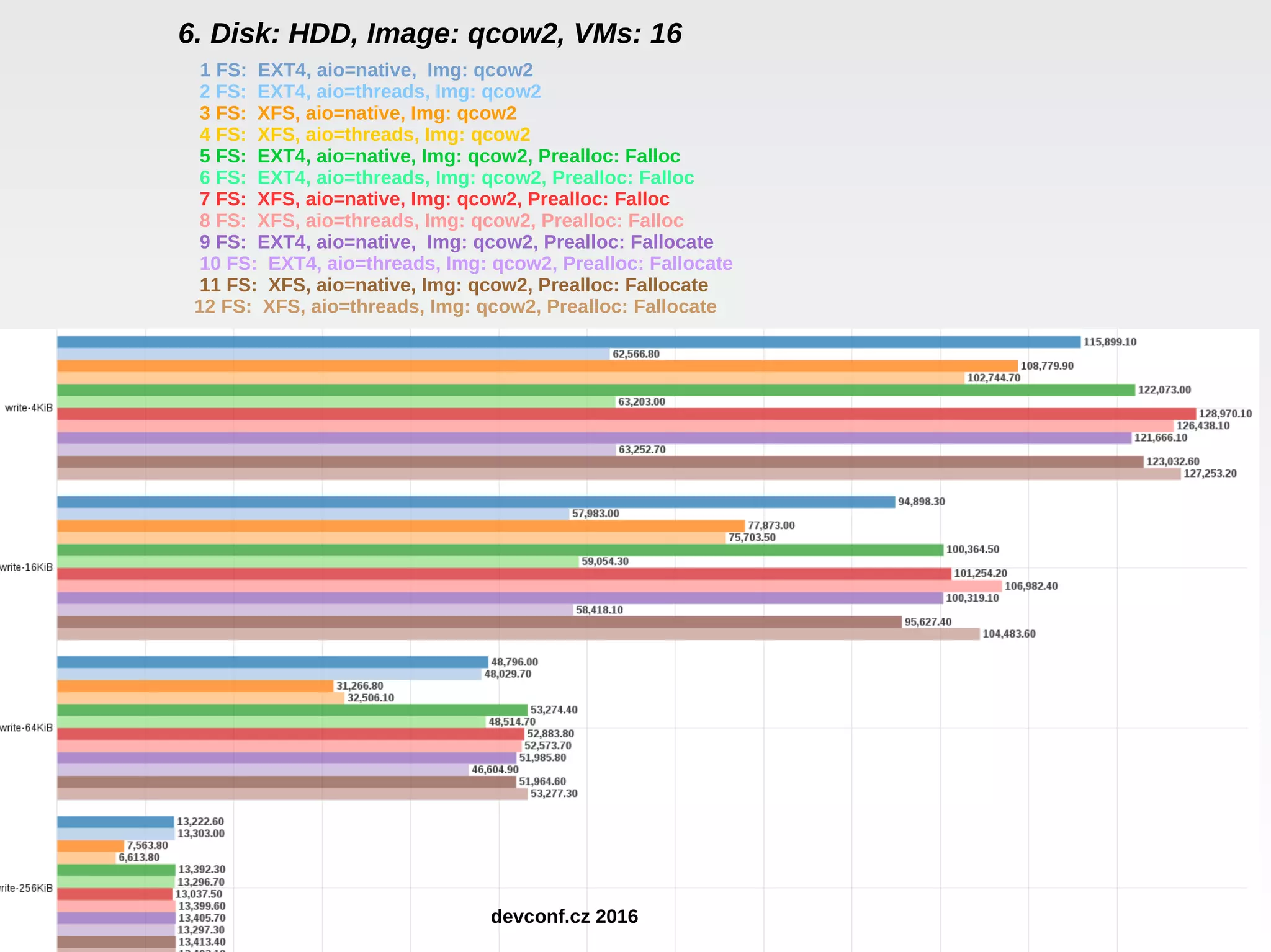 6. Disk: HDD, Image: qcow2, VMs: 16 1 FS: EXT4, aio=native, Img: qcow2 2 FS: EXT4, aio=threads, Img: qcow2 3 FS: XFS, aio=native, Img: qcow2 4 FS: XFS, aio=threads, Img: qcow2 5 FS: EXT4, aio=native, Img: qcow2, Prealloc: Falloc 6 FS: EXT4, aio=threads, Img: qcow2, Prealloc: Falloc 7 FS: XFS, aio=native, Img: qcow2, Prealloc: Falloc 8 FS: XFS, aio=threads, Img: qcow2, Prealloc: Falloc 9 FS: EXT4, aio=native, Img: qcow2, Prealloc: Fallocate 10 FS: EXT4, aio=threads, Img: qcow2, Prealloc: Fallocate 11 FS: XFS, aio=native, Img: qcow2, Prealloc: Fallocate 12 FS: XFS, aio=threads, Img: qcow2, Prealloc: Fallocate devconf.cz 2016 