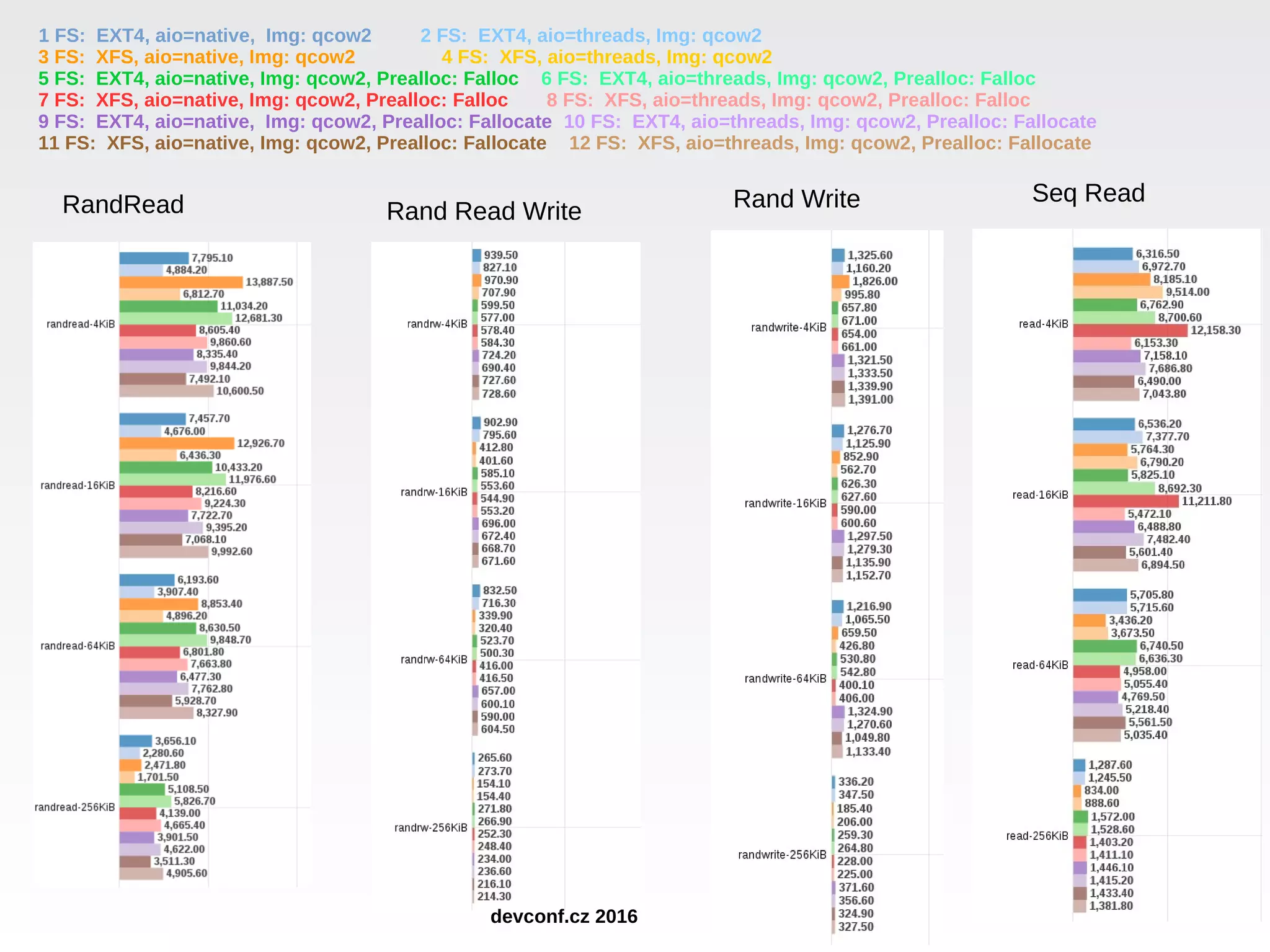 RandRead Rand Read Write Rand Write Seq Read 1 FS: EXT4, aio=native, Img: qcow2 2 FS: EXT4, aio=threads, Img: qcow2 3 FS: XFS, aio=native, Img: qcow2 4 FS: XFS, aio=threads, Img: qcow2 5 FS: EXT4, aio=native, Img: qcow2, Prealloc: Falloc 6 FS: EXT4, aio=threads, Img: qcow2, Prealloc: Falloc 7 FS: XFS, aio=native, Img: qcow2, Prealloc: Falloc 8 FS: XFS, aio=threads, Img: qcow2, Prealloc: Falloc 9 FS: EXT4, aio=native, Img: qcow2, Prealloc: Fallocate 10 FS: EXT4, aio=threads, Img: qcow2, Prealloc: Fallocate 11 FS: XFS, aio=native, Img: qcow2, Prealloc: Fallocate 12 FS: XFS, aio=threads, Img: qcow2, Prealloc: Fallocate devconf.cz 2016 