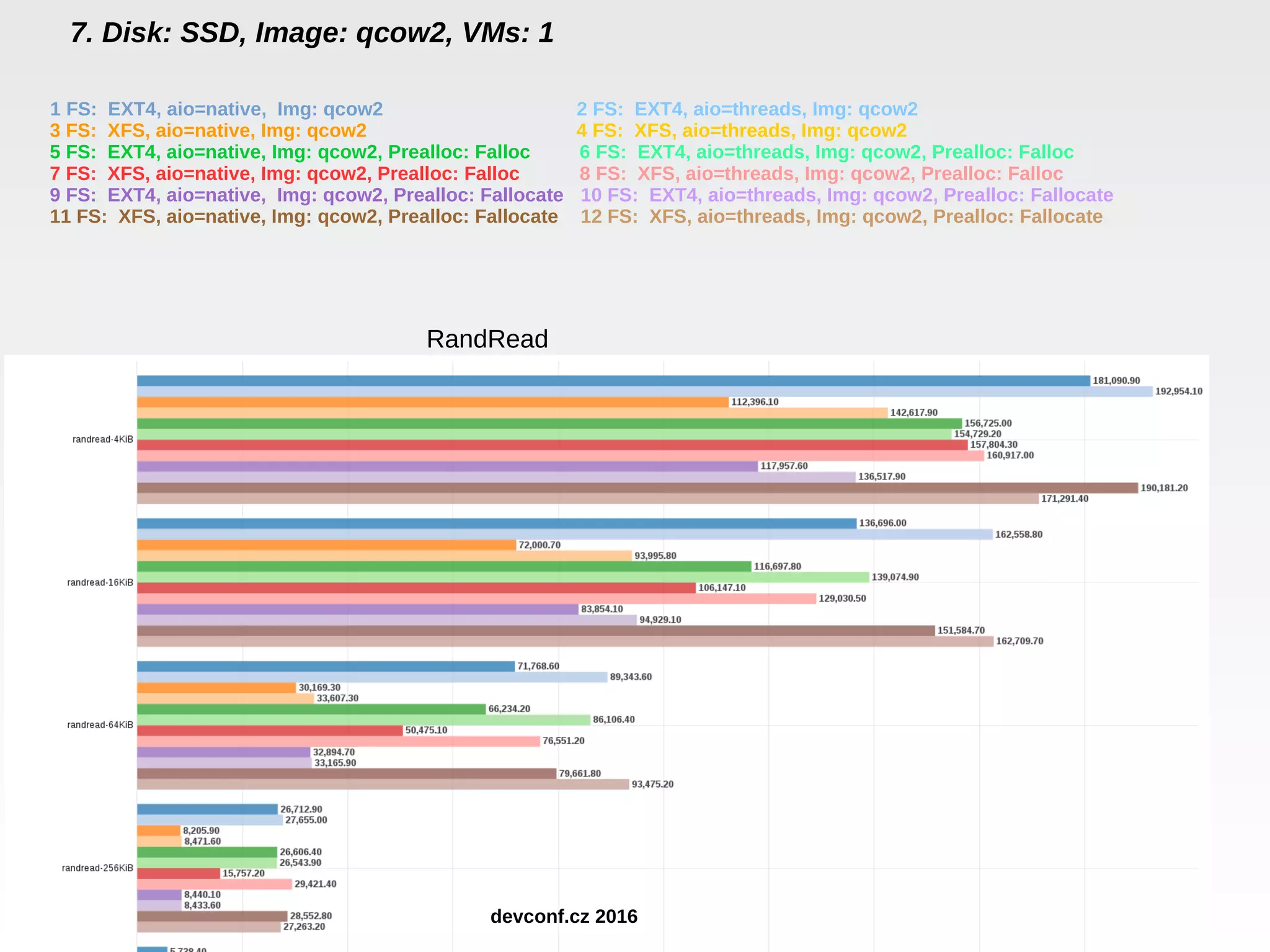 7. Disk: SSD, Image: qcow2, VMs: 1 RandRead 1 FS: EXT4, aio=native, Img: qcow2 2 FS: EXT4, aio=threads, Img: qcow2 3 FS: XFS, aio=native, Img: qcow2 4 FS: XFS, aio=threads, Img: qcow2 5 FS: EXT4, aio=native, Img: qcow2, Prealloc: Falloc 6 FS: EXT4, aio=threads, Img: qcow2, Prealloc: Falloc 7 FS: XFS, aio=native, Img: qcow2, Prealloc: Falloc 8 FS: XFS, aio=threads, Img: qcow2, Prealloc: Falloc 9 FS: EXT4, aio=native, Img: qcow2, Prealloc: Fallocate 10 FS: EXT4, aio=threads, Img: qcow2, Prealloc: Fallocate 11 FS: XFS, aio=native, Img: qcow2, Prealloc: Fallocate 12 FS: XFS, aio=threads, Img: qcow2, Prealloc: Fallocate devconf.cz 2016 
