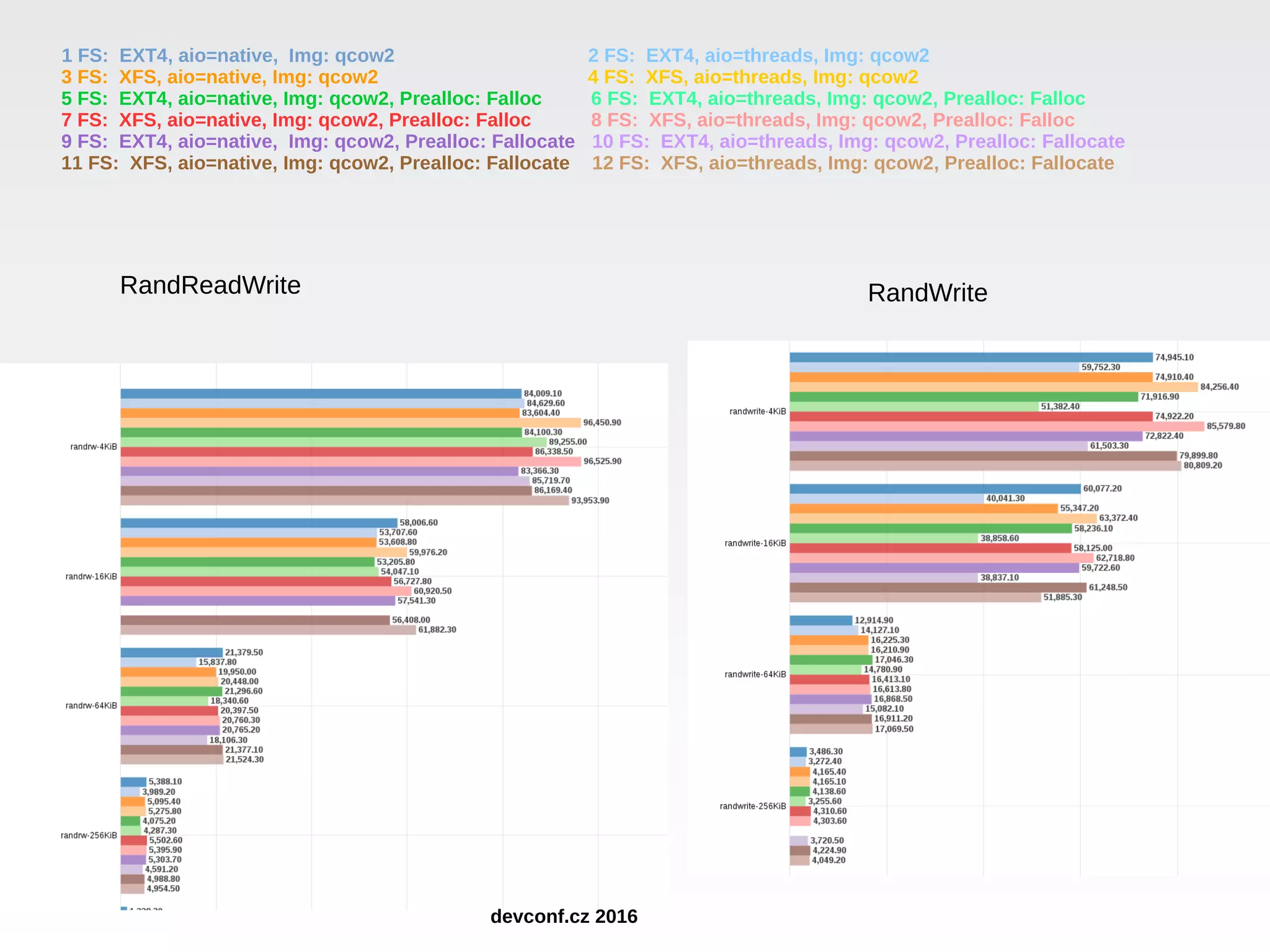RandReadWrite RandWrite 1 FS: EXT4, aio=native, Img: qcow2 2 FS: EXT4, aio=threads, Img: qcow2 3 FS: XFS, aio=native, Img: qcow2 4 FS: XFS, aio=threads, Img: qcow2 5 FS: EXT4, aio=native, Img: qcow2, Prealloc: Falloc 6 FS: EXT4, aio=threads, Img: qcow2, Prealloc: Falloc 7 FS: XFS, aio=native, Img: qcow2, Prealloc: Falloc 8 FS: XFS, aio=threads, Img: qcow2, Prealloc: Falloc 9 FS: EXT4, aio=native, Img: qcow2, Prealloc: Fallocate 10 FS: EXT4, aio=threads, Img: qcow2, Prealloc: Fallocate 11 FS: XFS, aio=native, Img: qcow2, Prealloc: Fallocate 12 FS: XFS, aio=threads, Img: qcow2, Prealloc: Fallocate devconf.cz 2016 