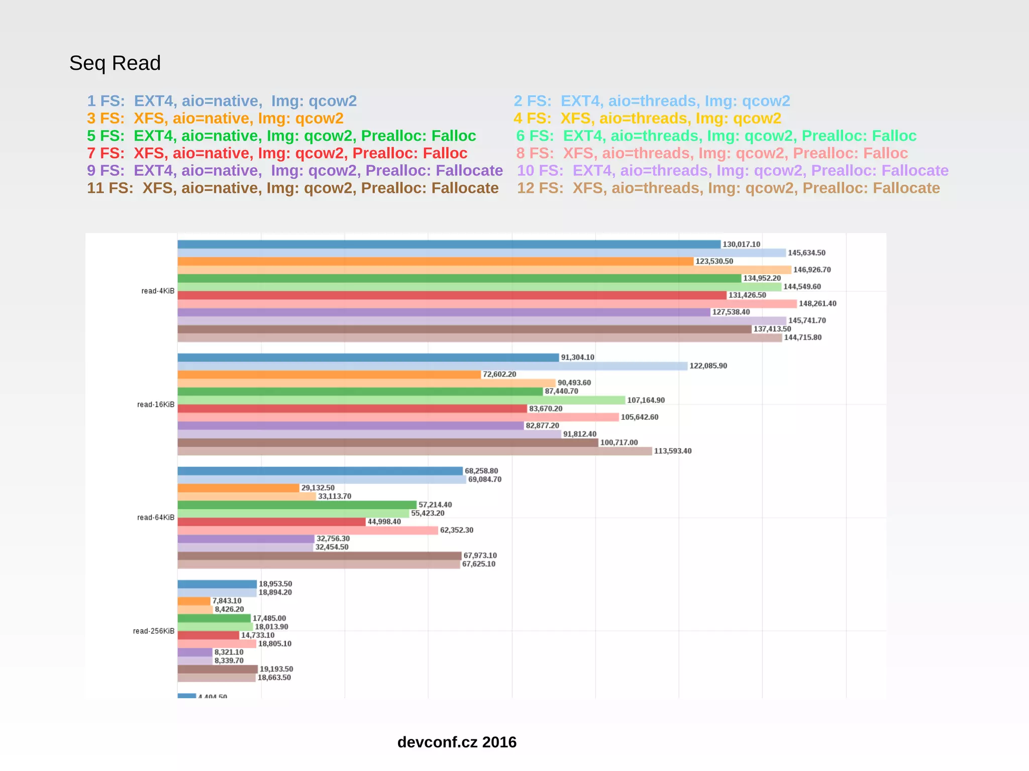 Seq Read 1 FS: EXT4, aio=native, Img: qcow2 2 FS: EXT4, aio=threads, Img: qcow2 3 FS: XFS, aio=native, Img: qcow2 4 FS: XFS, aio=threads, Img: qcow2 5 FS: EXT4, aio=native, Img: qcow2, Prealloc: Falloc 6 FS: EXT4, aio=threads, Img: qcow2, Prealloc: Falloc 7 FS: XFS, aio=native, Img: qcow2, Prealloc: Falloc 8 FS: XFS, aio=threads, Img: qcow2, Prealloc: Falloc 9 FS: EXT4, aio=native, Img: qcow2, Prealloc: Fallocate 10 FS: EXT4, aio=threads, Img: qcow2, Prealloc: Fallocate 11 FS: XFS, aio=native, Img: qcow2, Prealloc: Fallocate 12 FS: XFS, aio=threads, Img: qcow2, Prealloc: Fallocate devconf.cz 2016 