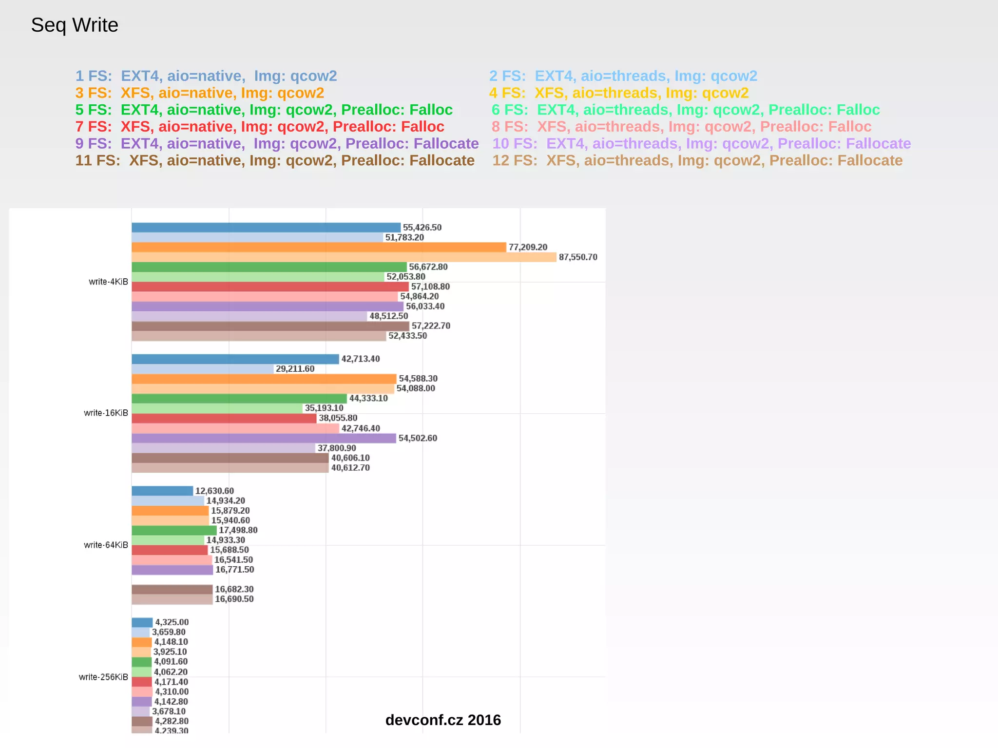 Seq Write 1 FS: EXT4, aio=native, Img: qcow2 2 FS: EXT4, aio=threads, Img: qcow2 3 FS: XFS, aio=native, Img: qcow2 4 FS: XFS, aio=threads, Img: qcow2 5 FS: EXT4, aio=native, Img: qcow2, Prealloc: Falloc 6 FS: EXT4, aio=threads, Img: qcow2, Prealloc: Falloc 7 FS: XFS, aio=native, Img: qcow2, Prealloc: Falloc 8 FS: XFS, aio=threads, Img: qcow2, Prealloc: Falloc 9 FS: EXT4, aio=native, Img: qcow2, Prealloc: Fallocate 10 FS: EXT4, aio=threads, Img: qcow2, Prealloc: Fallocate 11 FS: XFS, aio=native, Img: qcow2, Prealloc: Fallocate 12 FS: XFS, aio=threads, Img: qcow2, Prealloc: Fallocate devconf.cz 2016 