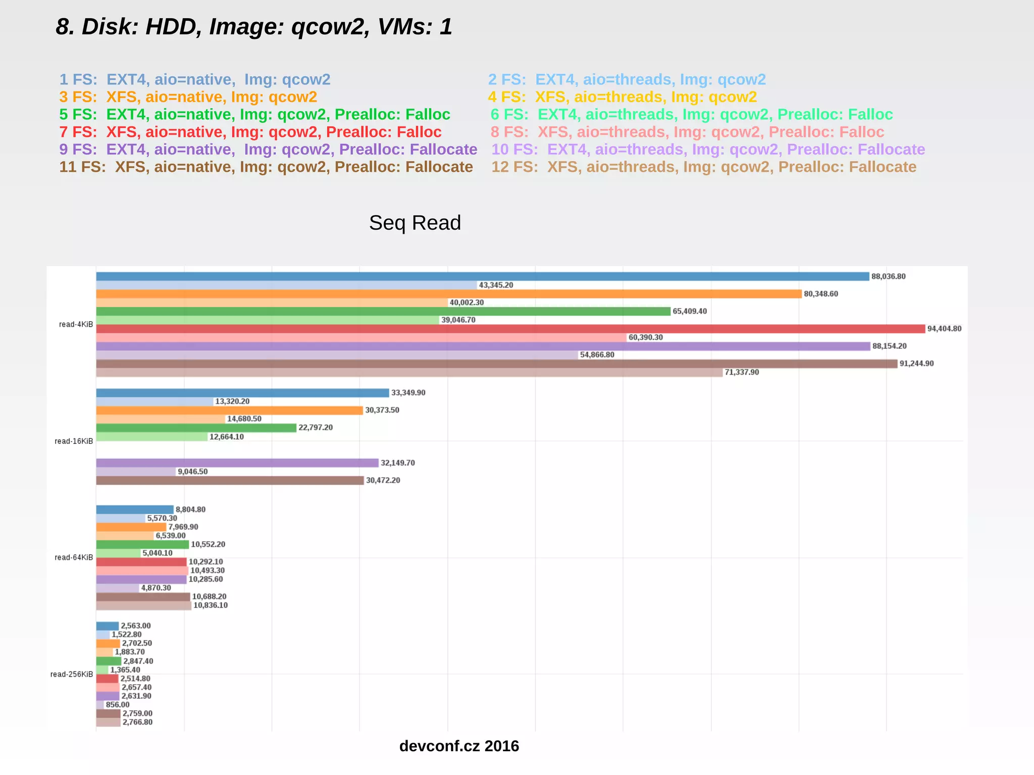 8. Disk: HDD, Image: qcow2, VMs: 1 Seq Read 1 FS: EXT4, aio=native, Img: qcow2 2 FS: EXT4, aio=threads, Img: qcow2 3 FS: XFS, aio=native, Img: qcow2 4 FS: XFS, aio=threads, Img: qcow2 5 FS: EXT4, aio=native, Img: qcow2, Prealloc: Falloc 6 FS: EXT4, aio=threads, Img: qcow2, Prealloc: Falloc 7 FS: XFS, aio=native, Img: qcow2, Prealloc: Falloc 8 FS: XFS, aio=threads, Img: qcow2, Prealloc: Falloc 9 FS: EXT4, aio=native, Img: qcow2, Prealloc: Fallocate 10 FS: EXT4, aio=threads, Img: qcow2, Prealloc: Fallocate 11 FS: XFS, aio=native, Img: qcow2, Prealloc: Fallocate 12 FS: XFS, aio=threads, Img: qcow2, Prealloc: Fallocate devconf.cz 2016 