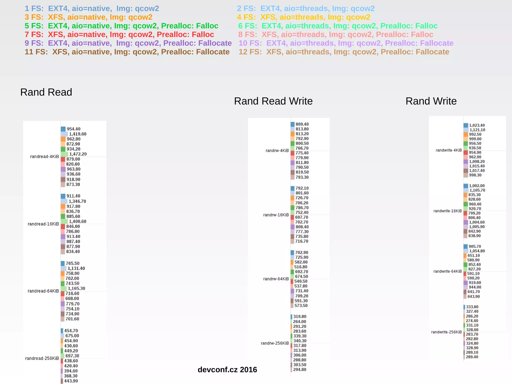 Rand Read Write Rand Write Rand Read 1 FS: EXT4, aio=native, Img: qcow2 2 FS: EXT4, aio=threads, Img: qcow2 3 FS: XFS, aio=native, Img: qcow2 4 FS: XFS, aio=threads, Img: qcow2 5 FS: EXT4, aio=native, Img: qcow2, Prealloc: Falloc 6 FS: EXT4, aio=threads, Img: qcow2, Prealloc: Falloc 7 FS: XFS, aio=native, Img: qcow2, Prealloc: Falloc 8 FS: XFS, aio=threads, Img: qcow2, Prealloc: Falloc 9 FS: EXT4, aio=native, Img: qcow2, Prealloc: Fallocate 10 FS: EXT4, aio=threads, Img: qcow2, Prealloc: Fallocate 11 FS: XFS, aio=native, Img: qcow2, Prealloc: Fallocate 12 FS: XFS, aio=threads, Img: qcow2, Prealloc: Fallocate devconf.cz 2016 