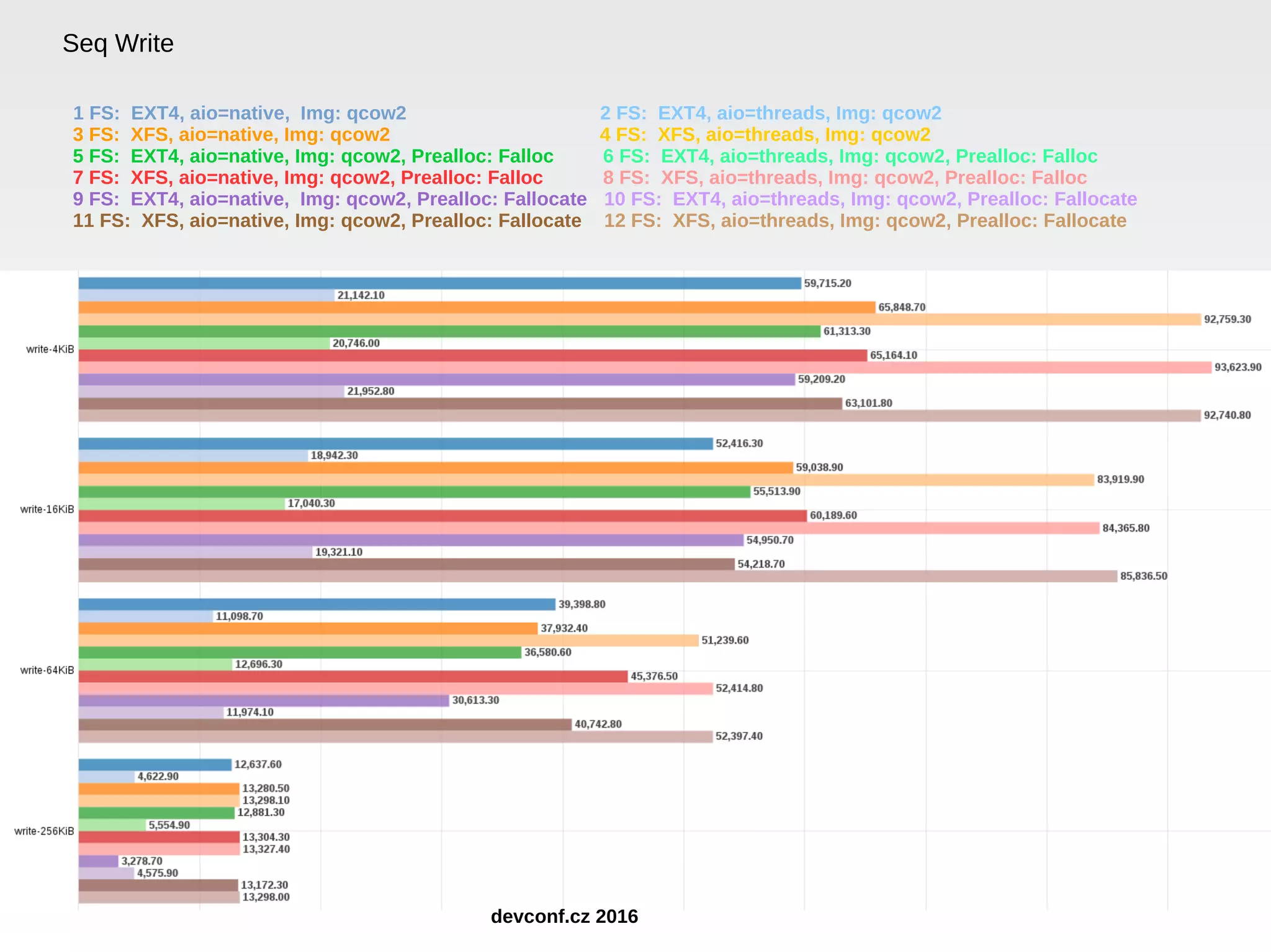 Seq Write 1 FS: EXT4, aio=native, Img: qcow2 2 FS: EXT4, aio=threads, Img: qcow2 3 FS: XFS, aio=native, Img: qcow2 4 FS: XFS, aio=threads, Img: qcow2 5 FS: EXT4, aio=native, Img: qcow2, Prealloc: Falloc 6 FS: EXT4, aio=threads, Img: qcow2, Prealloc: Falloc 7 FS: XFS, aio=native, Img: qcow2, Prealloc: Falloc 8 FS: XFS, aio=threads, Img: qcow2, Prealloc: Falloc 9 FS: EXT4, aio=native, Img: qcow2, Prealloc: Fallocate 10 FS: EXT4, aio=threads, Img: qcow2, Prealloc: Fallocate 11 FS: XFS, aio=native, Img: qcow2, Prealloc: Fallocate 12 FS: XFS, aio=threads, Img: qcow2, Prealloc: Fallocate devconf.cz 2016 