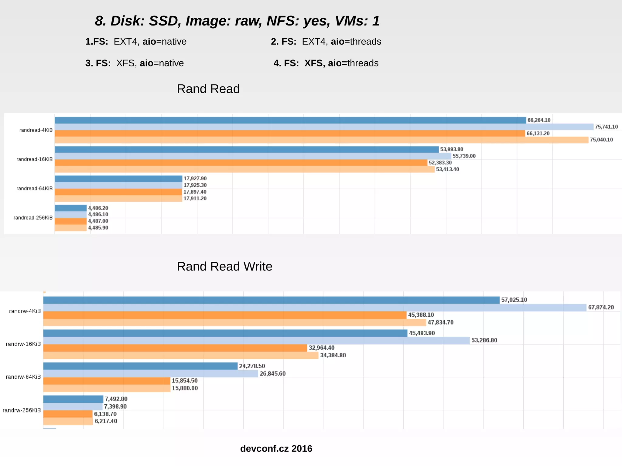 8. Disk: SSD, Image: raw, NFS: yes, VMs: 1 1.FS: EXT4, aio=native 2. FS: EXT4, aio=threads 3. FS: XFS, aio=native 4. FS: XFS, aio=threads Rand Read Rand Read Write devconf.cz 2016 