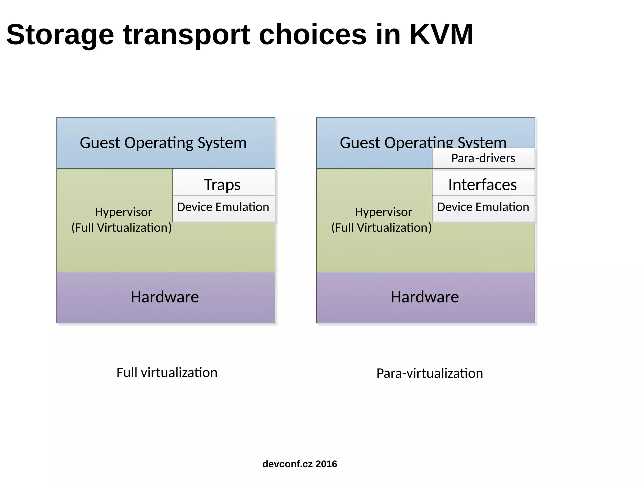 Full virtualization Para-virtualization Storage transport choices in KVM devconf.cz 2016 