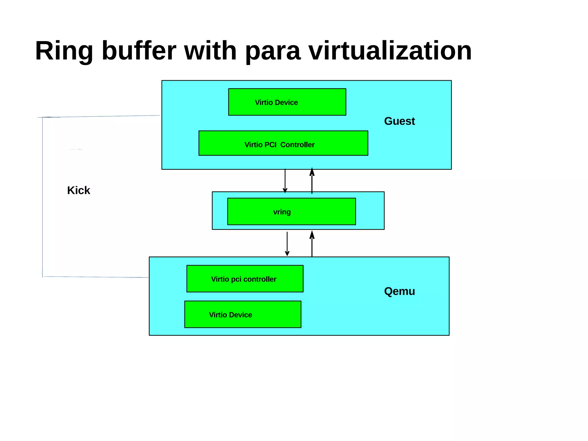 Virtio PCI Controller Virtio Device vring Guest Qemu Virtio pci controller Virtio Device Kick Ring buffer with para virtualization 