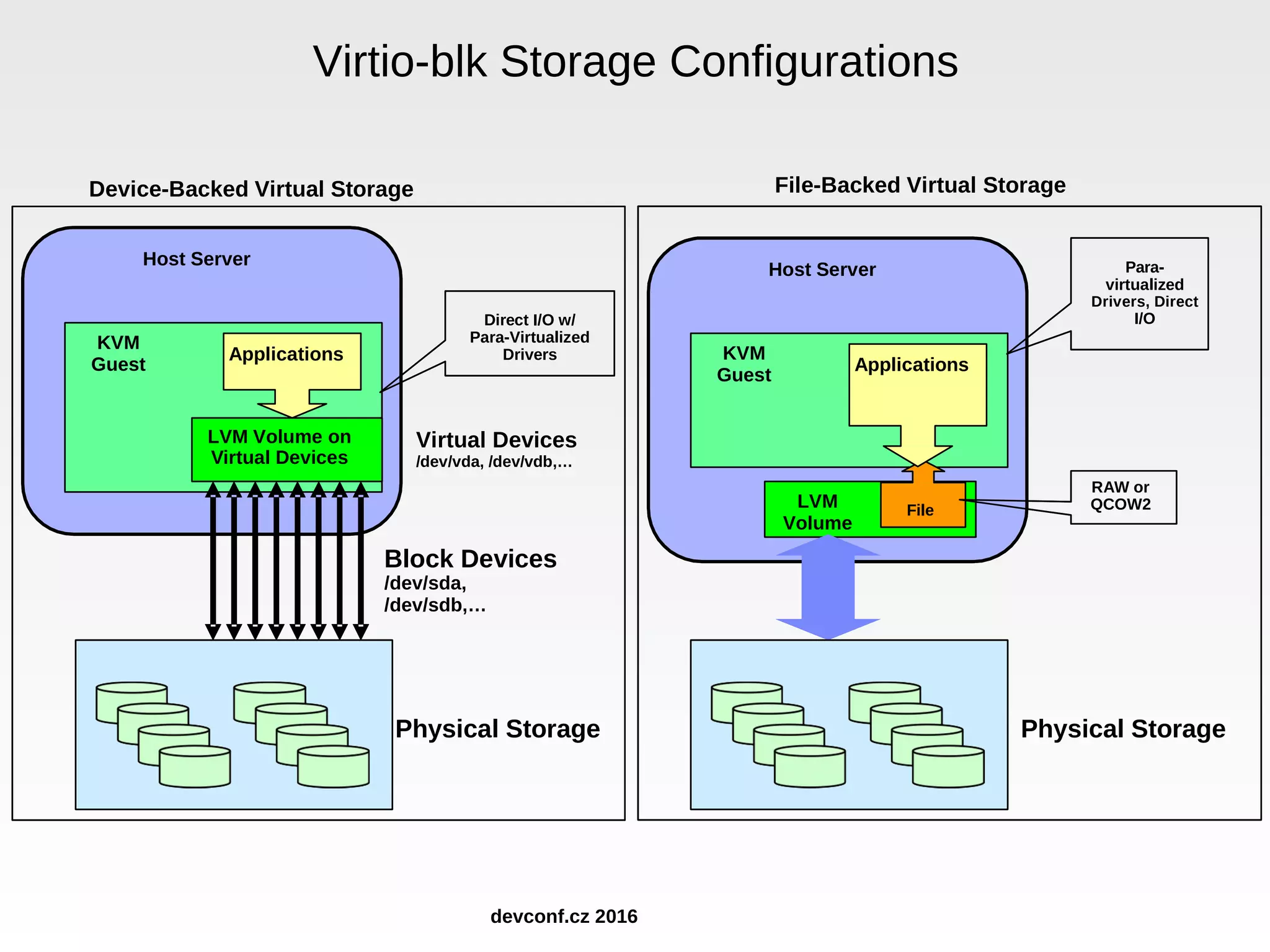 Virtio-blk Storage Configurations KVM Applications Guest LVM Volume on Virtual Devices Host Server KVM Guest LVM Volume on Virtual Devices Physical Storage Applications Direct I/O w/ Para-Virtualized Drivers Block Devices /dev/sda, /dev/sdb,… Device-Backed Virtual Storage Virtual Devices /dev/vda, /dev/vdb,… KVM Guest Applications LVM File Volume Host Server KVM Guest LVM Volume Physical Storage File Applications Para- virtualized Drivers, Direct I/O RAW or QCOW2 File-Backed Virtual Storage devconf.cz 2016 