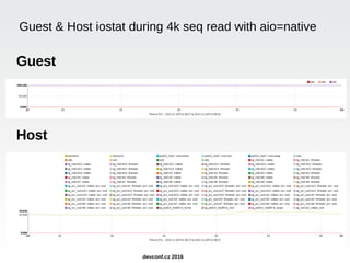 Guest
Host
Guest & Host iostat during 4k seq read with aio=native
devconf.cz 2016
 