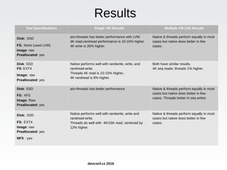 Test Specifications Single VM Results Multiple VM (16) Results
Disk: SSD
FS: None (used LVM)
Image: raw
Preallocated: yes
aio=threads has better performance with LVM.
4K read,randread performance is 10-15% higher.
4K write is 26% higher.
Native & threads perform equally in most
cases but native does better in few
cases.
Disk: SSD
FS: EXT4
Image: raw
Preallocated: yes
Native performs well with randwrite, write, and
randread-write.
Threads 4K read is 10-15% Higher..
4K randread is 8% higher.
Both have similar results.
4K seq reads: threads 1% higher.
Disk: SSD
FS: XFS
Image: Raw
Preallocated: yes
aio=threads has better performance Native & threads perform equally in most
cases but native does better in few
cases. Threads better in seq writes
Disk: SSD
FS: EXT4
Image: raw
Preallocated: yes
NFS : yes
Native performs well with randwrite, write and
randread-write.
Threads do well with 4K/16K read, randread by
12% higher.
Native & threads perform equally in most
cases but native does better in few
cases.
Results
devconf.cz 2016
 