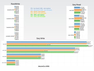 RandWrite
Seq Read
Seq Write
devconf.cz 2016
RandWrite
FS: no.Used LVM, aio=native
FS: No.Used LVM, aio=threads
FS: EXT4, aio=native
FS: EXT4, aio=threads
FS: XFS, aio=native
FS: XFS, aio=threads
 