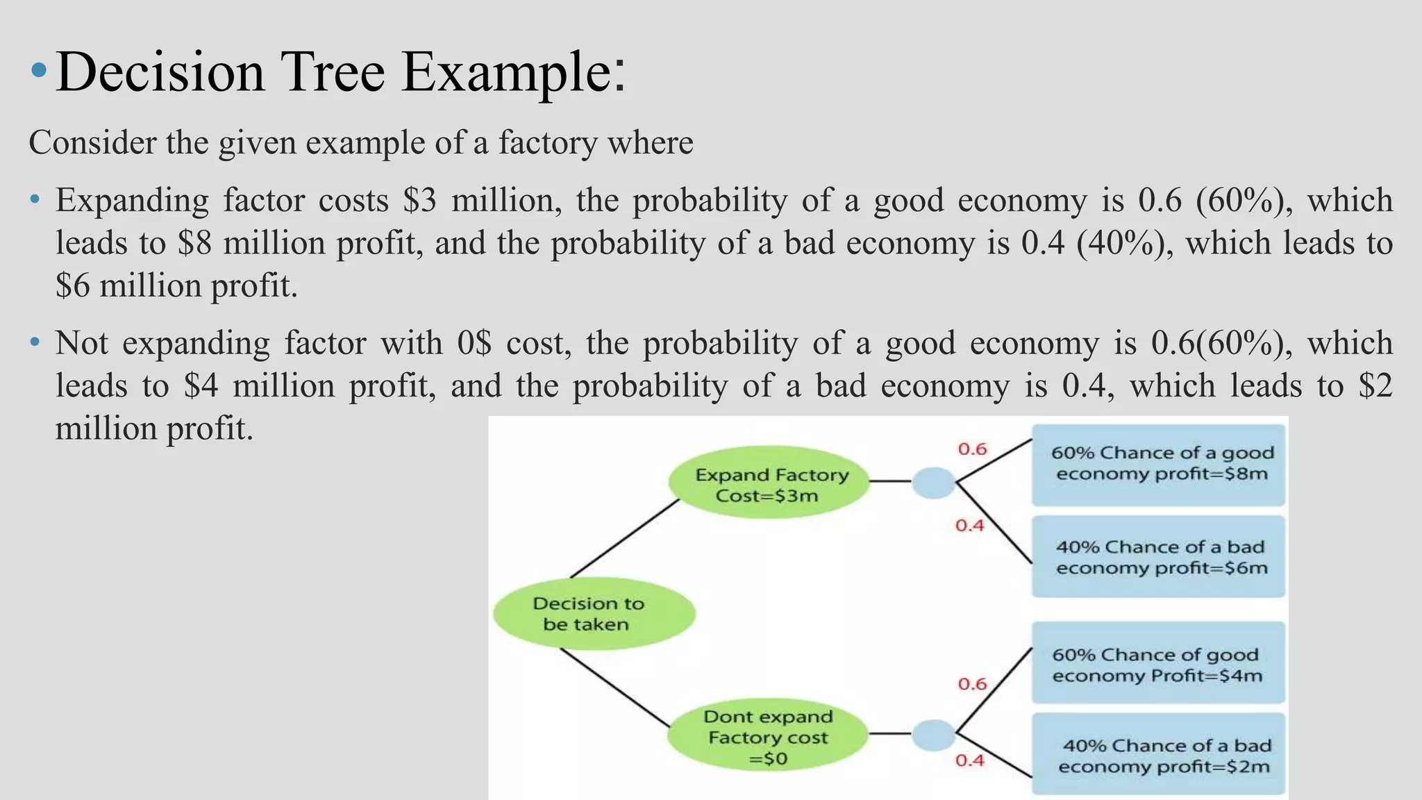 •Decision Tree Example: Consider the given example of a factory where • Expanding factor costs $3 million, the probability of a good economy is 0.6 (60%), which leads to $8 million profit, and the probability of a bad economy is 0.4 (40%), which leads to $6 million profit. • Not expanding factor with 0$ cost, the probability of a good economy is 0.6(60%), which leads to $4 million profit, and the probability of a bad economy is 0.4, which leads to $2 million profit. 