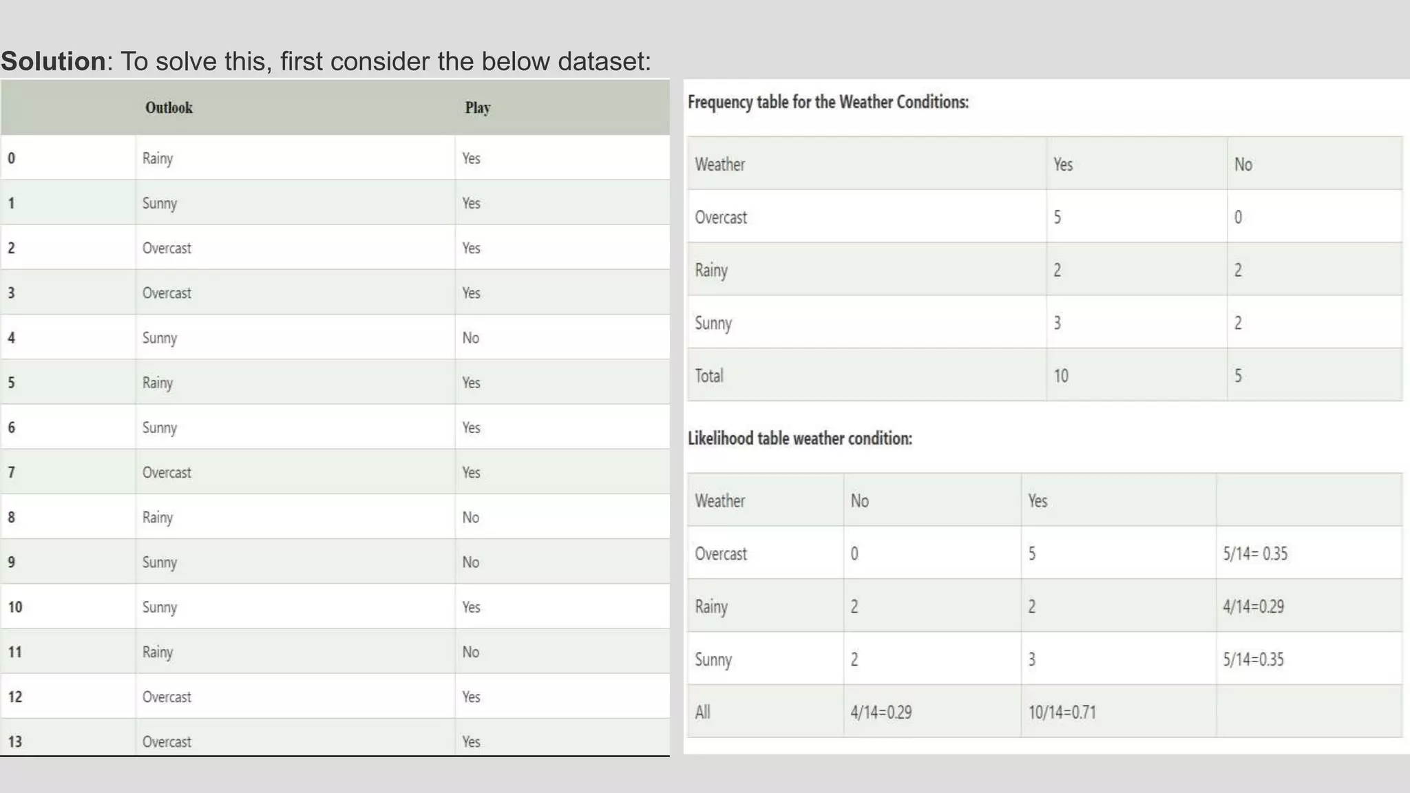 Solution: To solve this, first consider the below dataset: 