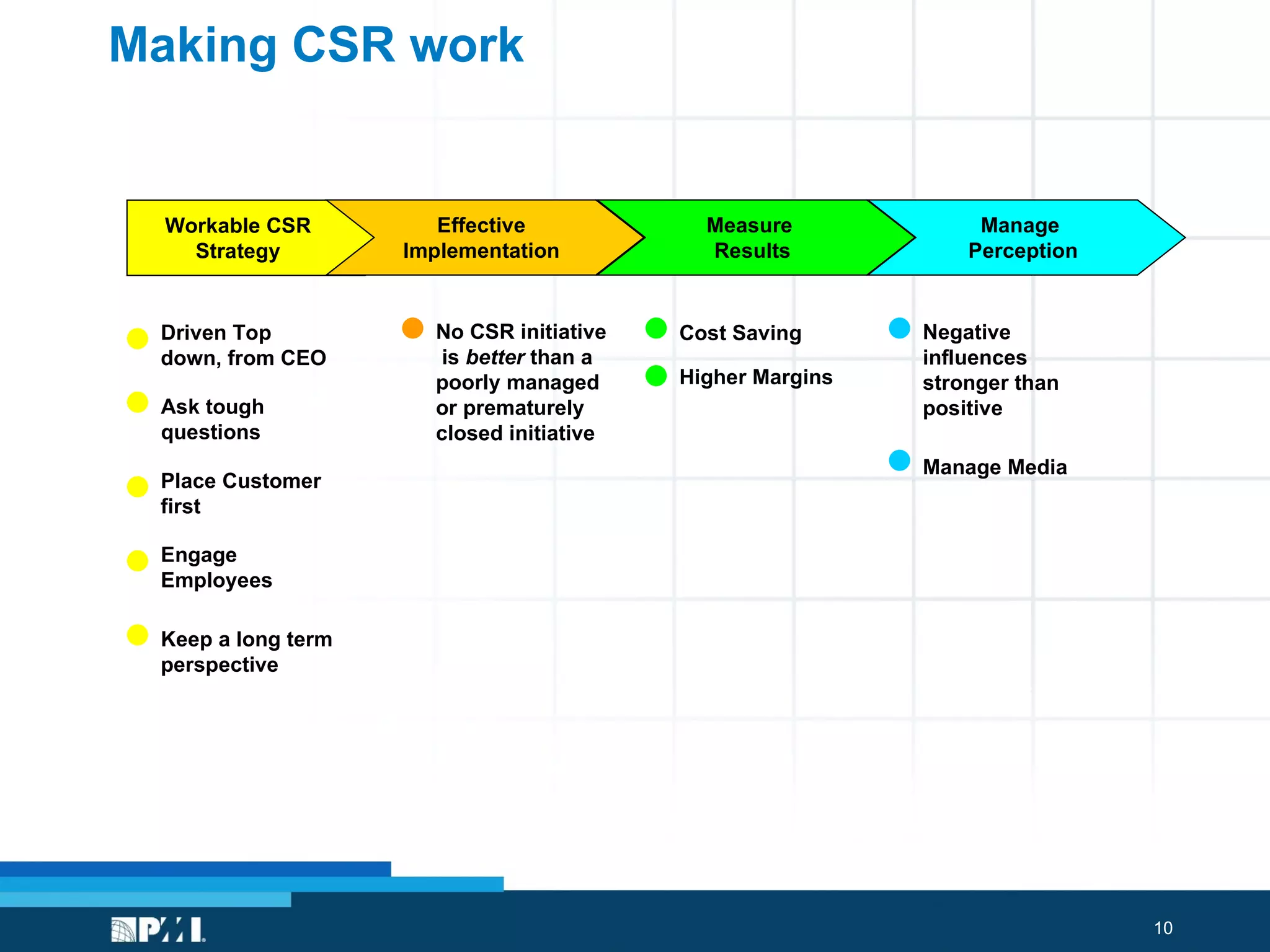 Making CSR work Negative influences stronger than positive Driven Top down, from CEO No CSR initiative  is  better  than a poorly managed or prematurely closed initiative Engage Employees Keep a long term perspective Manage Media Place Customer first Cost Saving Ask tough questions Higher Margins Workable CSR Strategy Effective Implementation Measure  Results Manage  Perception 