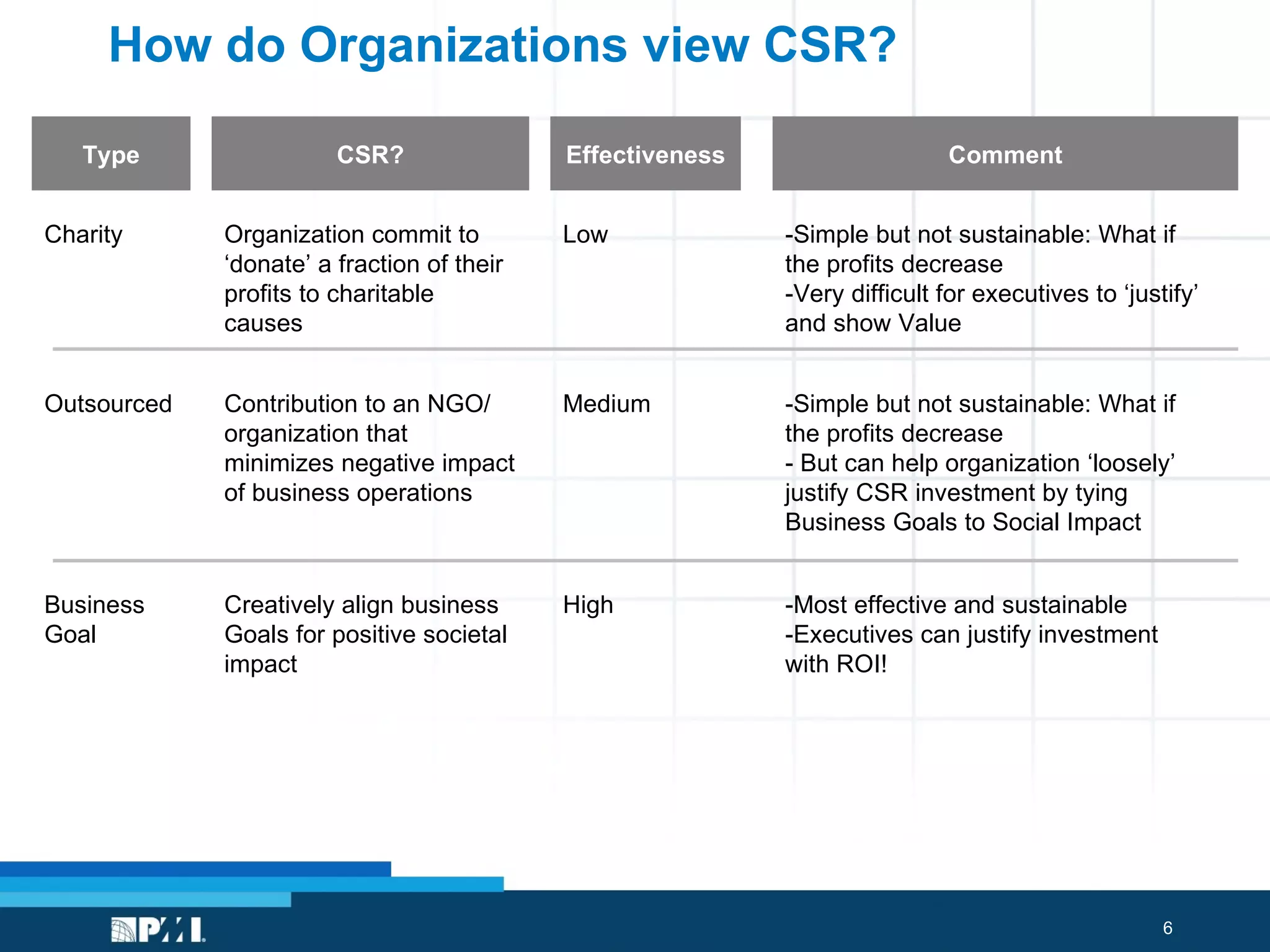 How do Organizations view CSR? Type CSR? Comment Effectiveness Charity Organization commit to ‘donate’ a fraction of their profits to charitable causes -Simple but not sustainable: What if the profits decrease -Very difficult for executives to ‘justify’ and show Value Low Outsourced Contribution to an NGO/ organization that minimizes negative impact of business operations -Simple but not sustainable: What if the profits decrease - But can help organization ‘loosely’ justify CSR investment by tying Business Goals to Social Impact Medium Business Goal Creatively align business Goals for positive societal impact -Most effective and sustainable -Executives can justify investment with ROI! High 