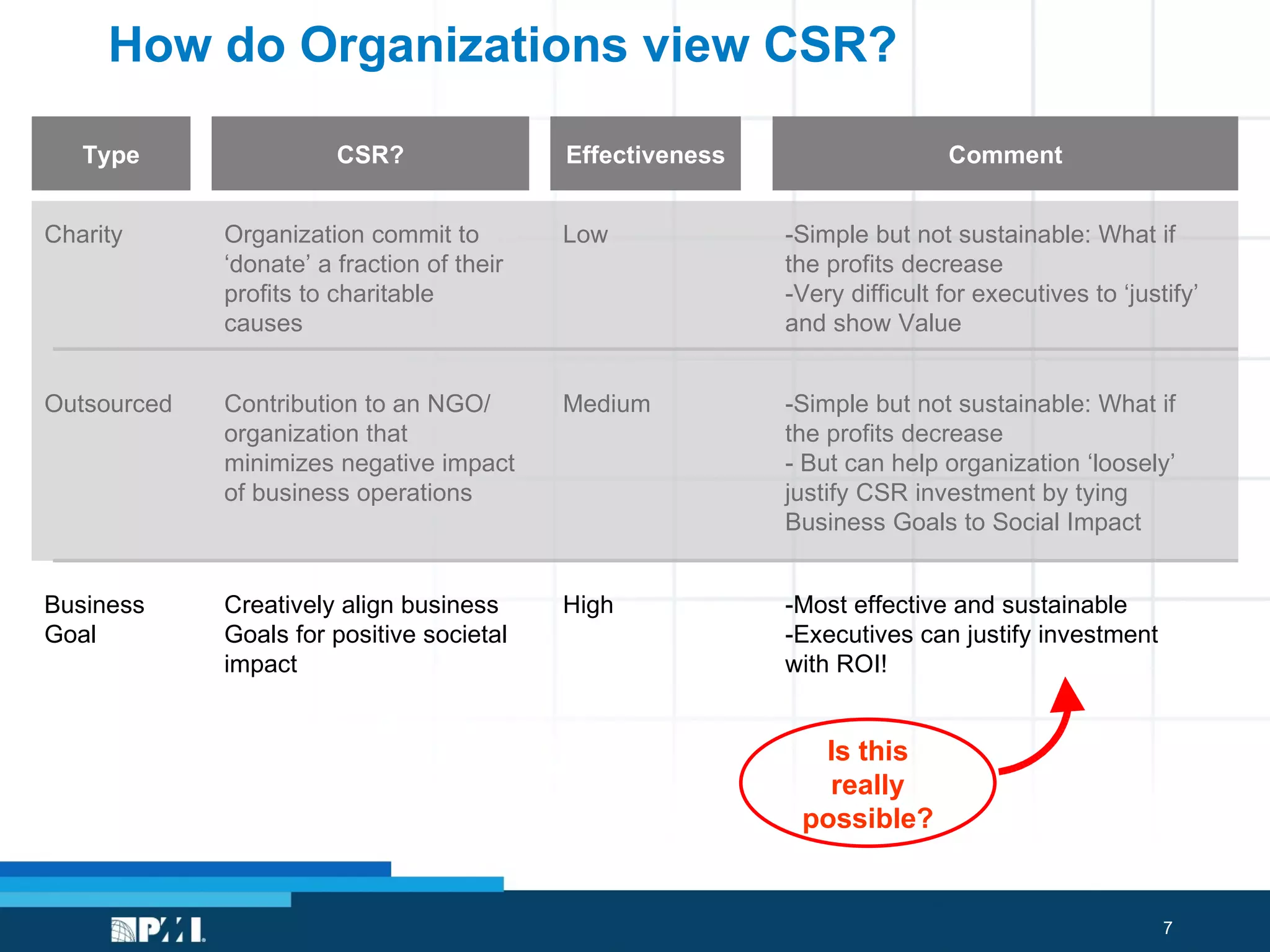 How do Organizations view CSR? Type CSR? Comment Effectiveness Charity Organization commit to ‘donate’ a fraction of their profits to charitable causes -Simple but not sustainable: What if the profits decrease -Very difficult for executives to ‘justify’ and show Value Low Outsourced Contribution to an NGO/ organization that minimizes negative impact of business operations -Simple but not sustainable: What if the profits decrease - But can help organization ‘loosely’ justify CSR investment by tying Business Goals to Social Impact Medium Business Goal Creatively align business Goals for positive societal impact -Most effective and sustainable -Executives can justify investment with ROI! High Is this really possible? 