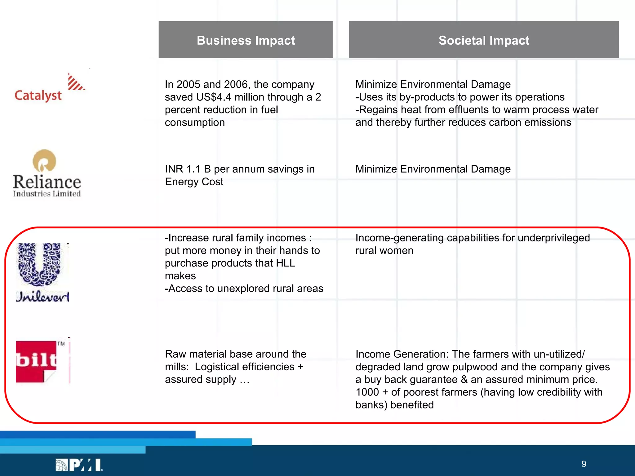 Societal Impact Business Impact Income Generation: The farmers with un-utilized/ degraded land grow pulpwood and the company gives a buy back guarantee & an assured minimum price.  1000 + of poorest farmers (having low credibility with banks) benefited Raw material base around the mills:  Logistical efficiencies + assured supply … Minimize Environmental Damage  -Uses its by-products to power its operations -Regains heat from effluents to warm process water and thereby further reduces carbon emissions In 2005 and 2006, the company saved US$4.4 million through a 2 percent reduction in fuel consumption Minimize Environmental Damage  INR 1.1 B per annum savings in Energy Cost Income-generating capabilities for underprivileged rural women -Increase rural family incomes : put more money in their hands to purchase products that HLL makes -Access to unexplored rural areas 