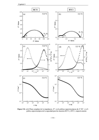Capítulo 9
- 134 -
Figura 9.8. (a,b) Plano complejo de la impedancia, Z*, (c,d) gráficas espectroscópicas de Z”/M” y (e,f)
gráfica espectroscópica de la capacidad para las muestras BCT1 y BTC1, respectivamente.
f / Hz
102
103
104
105
106
107
C
'
/
F
c
m
-
1
10-11
10-10
10-9
10-8
Z' / kΩcm
0 20 40 60 80 100 120
Z

/
k
Ω
c
m
-120
-100
-80
-60
-40
-20
0
f / Hz
10
2
10
3
10
4
10
5
10
6
10
7
Z

/
k
Ω
c
m
-40
-30
-20
-10
0
1
0
-
9
M

e0
-
1
/
F
-
1
c
m
0
4
8
12
16
20
f / Hz
102
103
104
105
106
107
C
'
/
F
c
m
-
1
10-11
10-10
10-9
10-8
(a) 524 ºC
BCT1
(c) 524 ºC
Z' / kΩcm
0.0 2.5 5.0 7.5
Z

/
k
Ω
c
m
-7.5
-5.0
-2.5
0.0
(b) 523 ºC
BTC1
f / Hz
10
2 10
3 10
4 10
5 10
6 10
7
Z

/
k
Ω
c
m
-2.0
-1.5
-1.0
-0.5
0.0
1
0
-
9
M

e0
-
1
/
F
-
1
c
m
0
4
8
12
16
(d) 523 ºC
(e) 524 ºC (f) 523 ºC
R1 R1
R1+R2
R1+R2
 