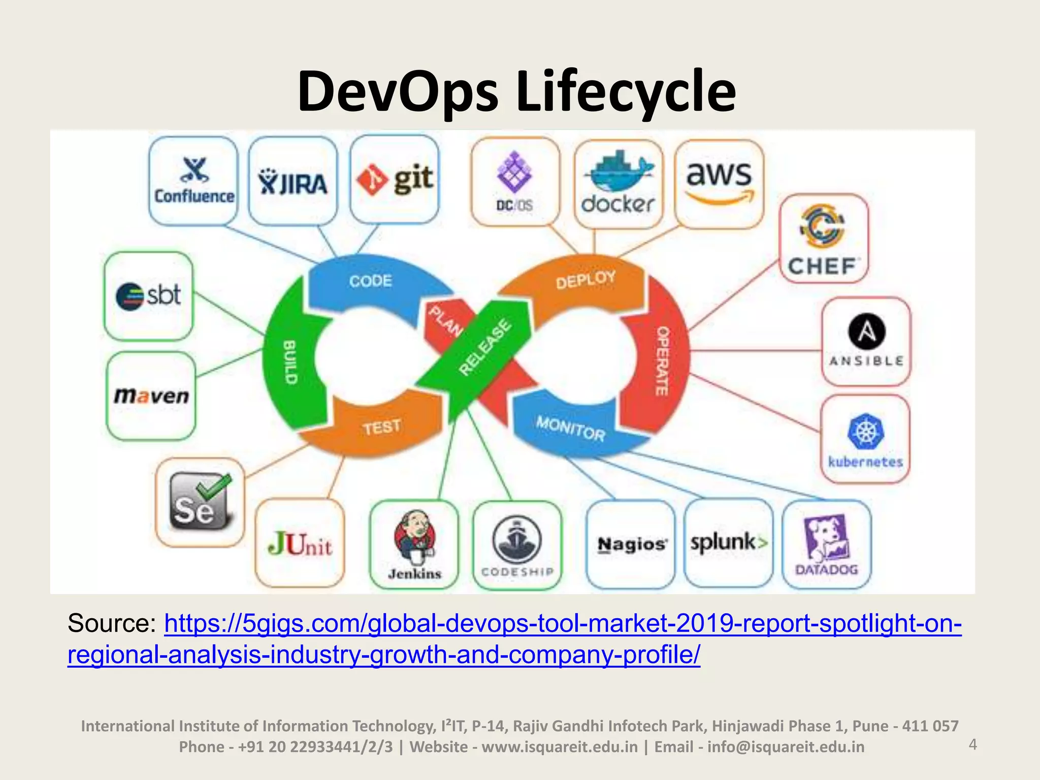 DevOps Lifecycle
International Institute of Information Technology, I²IT, P-14, Rajiv Gandhi Infotech Park, Hinjawadi Phase 1, Pune - 411 057
Phone - +91 20 22933441/2/3 | Website - www.isquareit.edu.in | Email - info@isquareit.edu.in
Source: https://5gigs.com/global-devops-tool-market-2019-report-spotlight-on-
regional-analysis-industry-growth-and-company-profile/
4
 