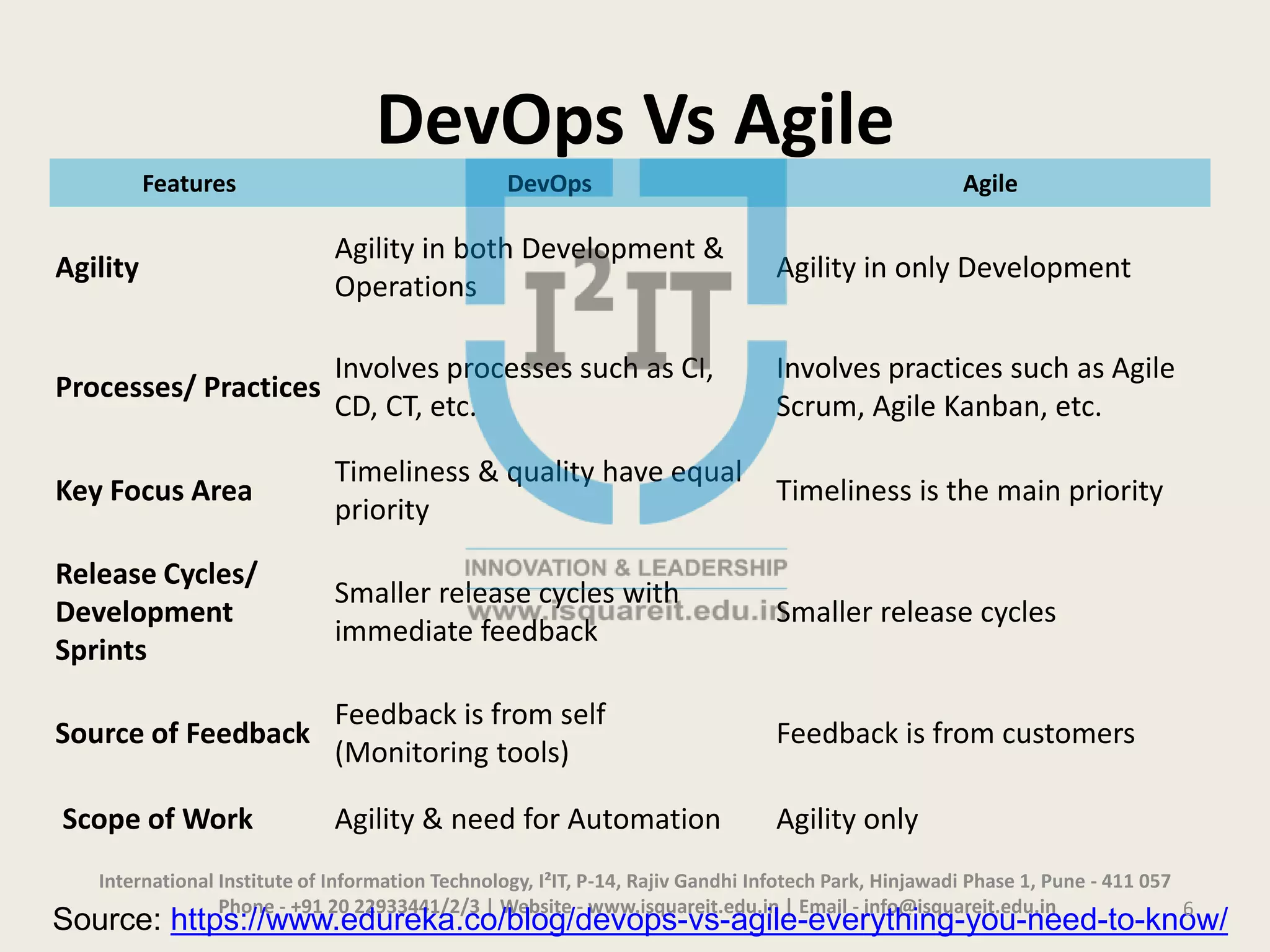 DevOps Vs Agile
Features DevOps Agile
Agility
Agility in both Development &
Operations
Agility in only Development
Processes/ Practices
Involves processes such as CI,
CD, CT, etc.
Involves practices such as Agile
Scrum, Agile Kanban, etc.
Key Focus Area
Timeliness & quality have equal
priority
Timeliness is the main priority
Release Cycles/
Development
Sprints
Smaller release cycles with
immediate feedback
Smaller release cycles
Source of Feedback
Feedback is from self
(Monitoring tools)
Feedback is from customers
Scope of Work Agility & need for Automation Agility only
International Institute of Information Technology, I²IT, P-14, Rajiv Gandhi Infotech Park, Hinjawadi Phase 1, Pune - 411 057
Phone - +91 20 22933441/2/3 | Website - www.isquareit.edu.in | Email - info@isquareit.edu.in
Source: https://www.edureka.co/blog/devops-vs-agile-everything-you-need-to-know/6
 