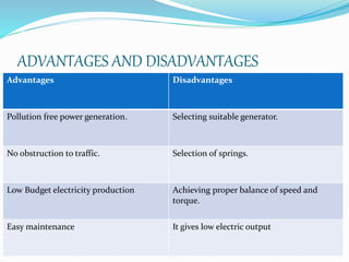 ADVANTAGES AND DISADVANTAGES
Advantages Disadvantages
Pollution free power generation. Selecting suitable generator.
No obstruction to traffic. Selection of springs.
Low Budget electricity production Achieving proper balance of speed and
torque.
Easy maintenance It gives low electric output
 