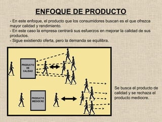 ENFOQUE DE PRODUCTO
- En este enfoque, el producto que los consumidores buscan es el que ofrezca
mayor calidad y rendimiento.
- En este caso la empresa centrará sus esfuerzos en mejorar la calidad de sus
productos.
- Sigue existiendo oferta, pero la demanda se equilibra.

Se busca el producto de
calidad y se rechaza el
producto mediocre.

 