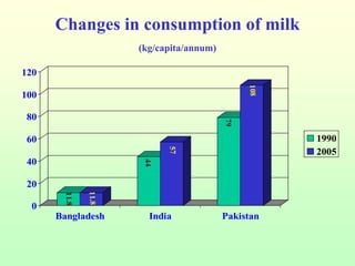 Dietary changes – example from India, Bangladesh and Pakistan