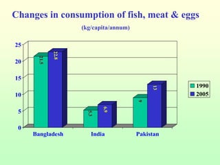 Dietary changes – example from India, Bangladesh and Pakistan