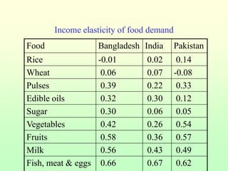 Dietary changes – example from India, Bangladesh and Pakistan
