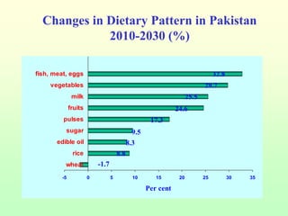 Dietary changes – example from India, Bangladesh and Pakistan