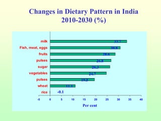 Dietary changes – example from India, Bangladesh and Pakistan