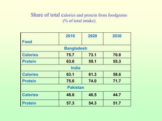 Dietary changes – example from India, Bangladesh and Pakistan