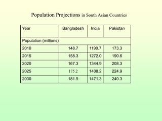 Dietary changes – example from India, Bangladesh and Pakistan