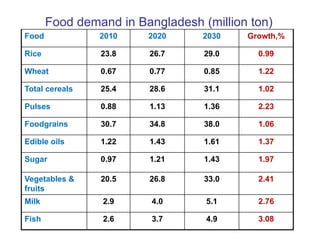 Dietary changes – example from India, Bangladesh and Pakistan