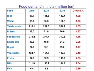 Dietary changes – example from India, Bangladesh and Pakistan