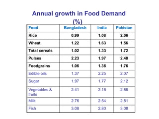 Dietary changes – example from India, Bangladesh and Pakistan