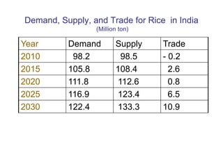 Dietary changes – example from India, Bangladesh and Pakistan