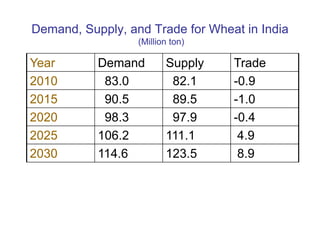 Dietary changes – example from India, Bangladesh and Pakistan