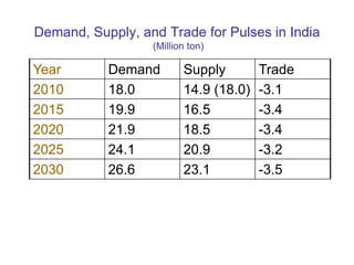 Dietary changes – example from India, Bangladesh and Pakistan