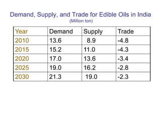 Dietary changes – example from India, Bangladesh and Pakistan