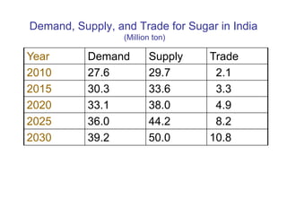 Dietary changes – example from India, Bangladesh and Pakistan