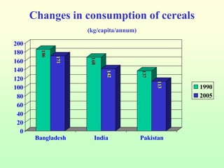 Dietary changes – example from India, Bangladesh and Pakistan