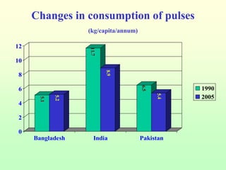 Dietary changes – example from India, Bangladesh and Pakistan